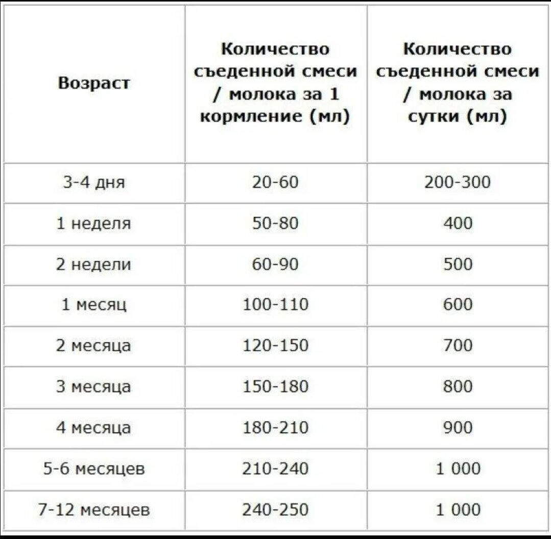 Сколько смеси должен съедать ребенок по весу